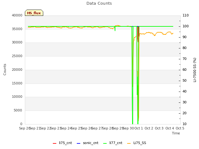 plot of Data Counts