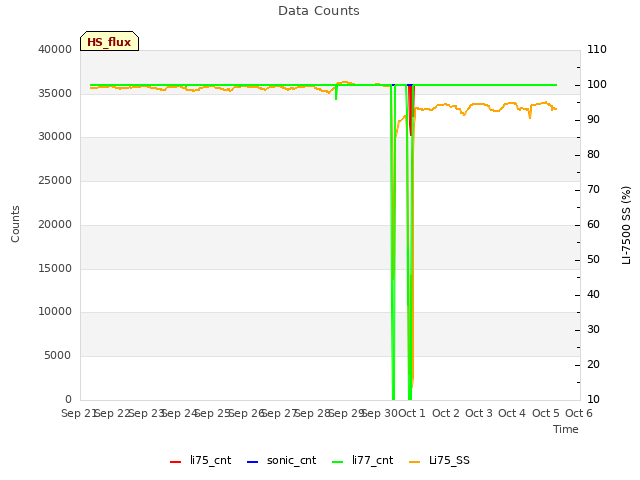 plot of Data Counts