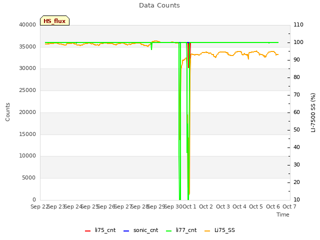 plot of Data Counts