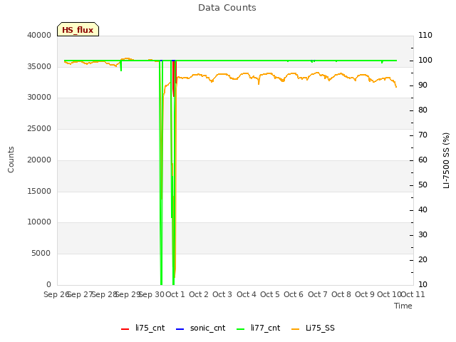 plot of Data Counts