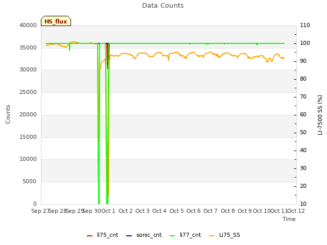 plot of Data Counts