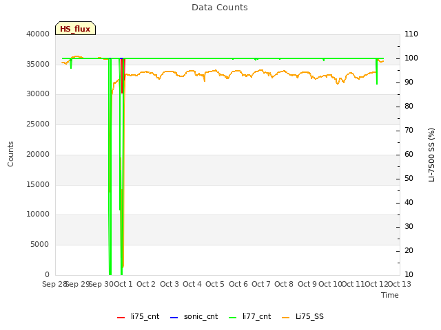 plot of Data Counts