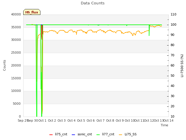 plot of Data Counts