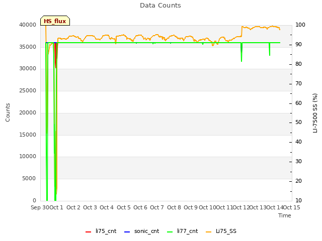 plot of Data Counts