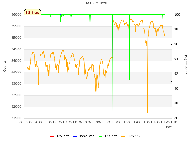 plot of Data Counts