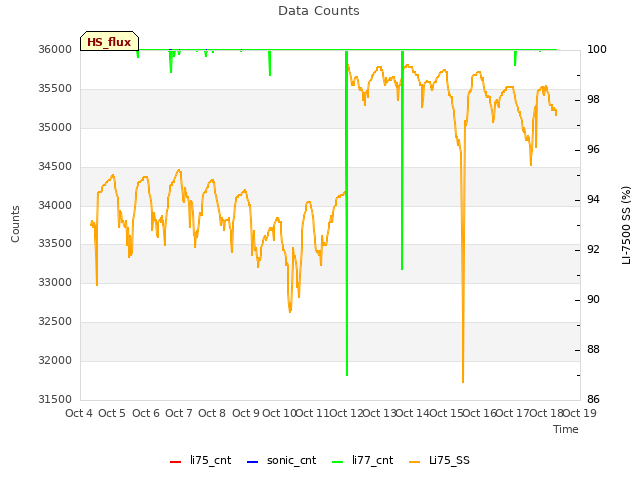 plot of Data Counts