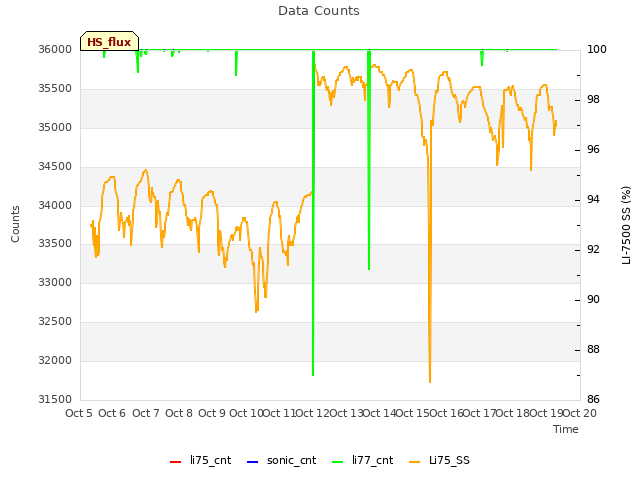 plot of Data Counts