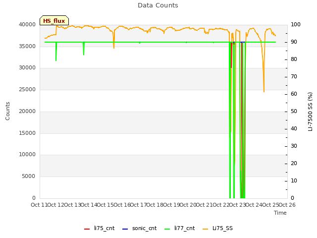 plot of Data Counts