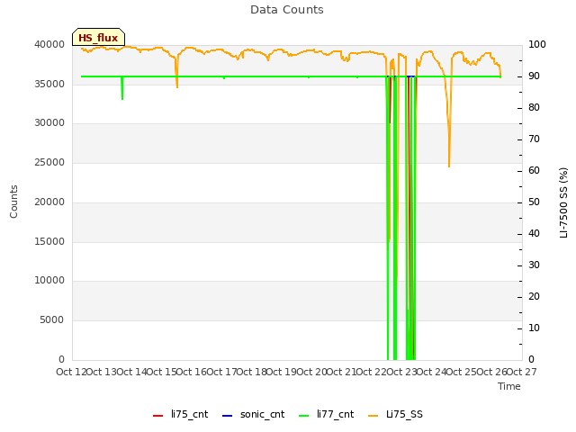 plot of Data Counts