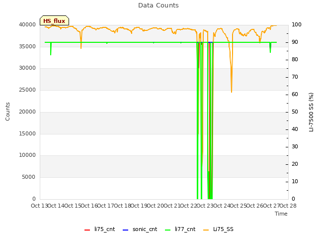 plot of Data Counts