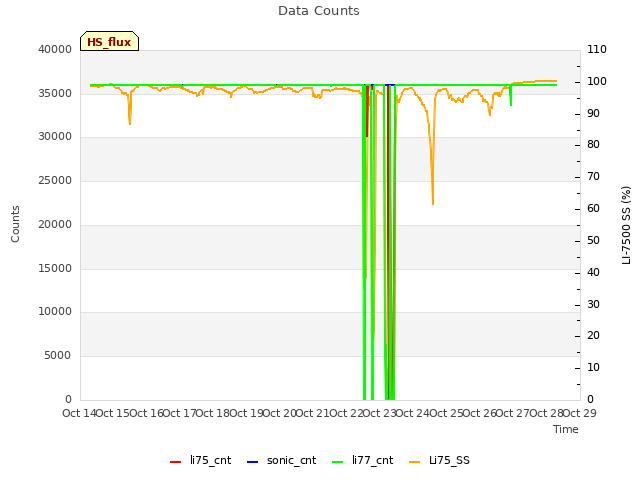 plot of Data Counts