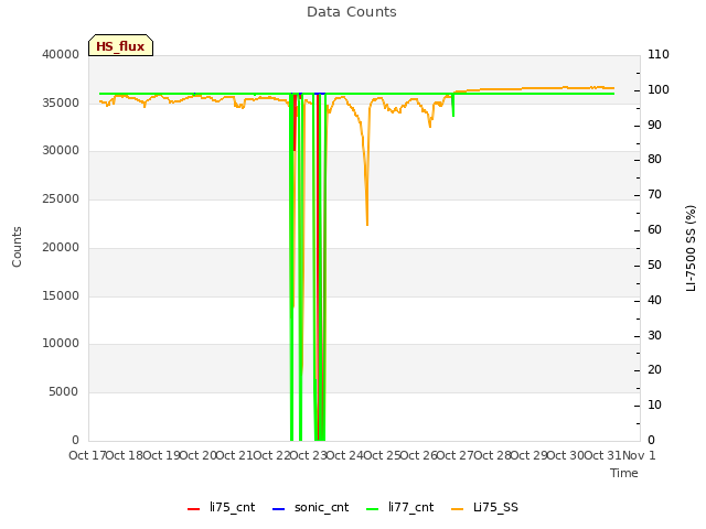 plot of Data Counts