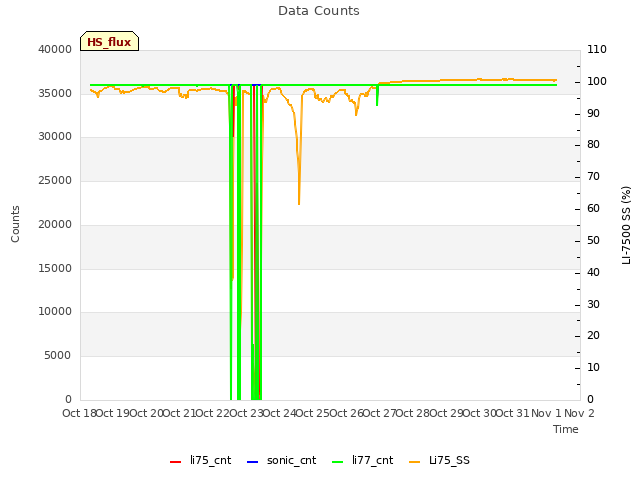 plot of Data Counts