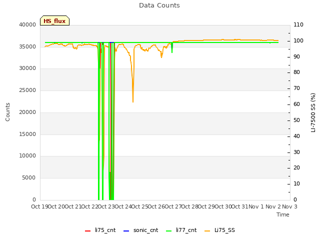 plot of Data Counts