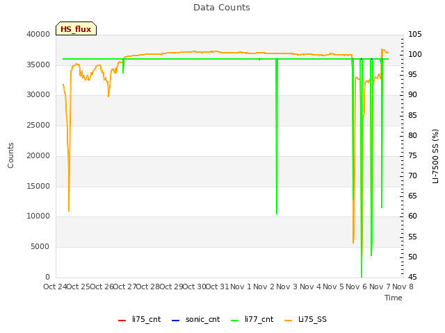 plot of Data Counts