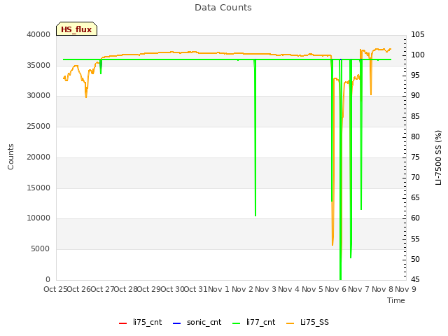 plot of Data Counts