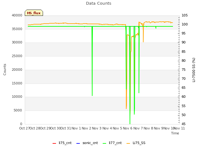 plot of Data Counts