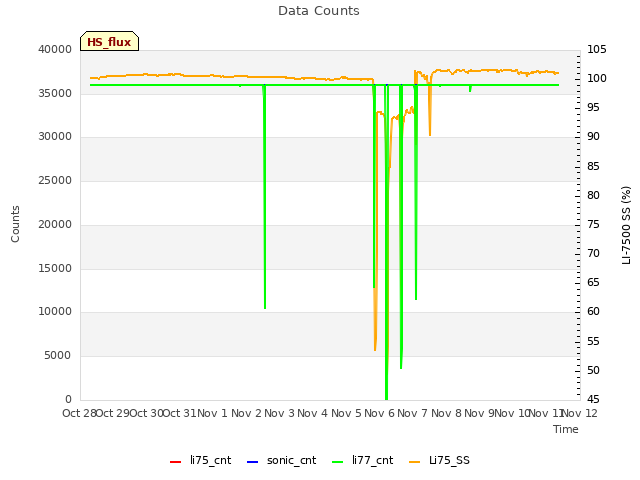 plot of Data Counts