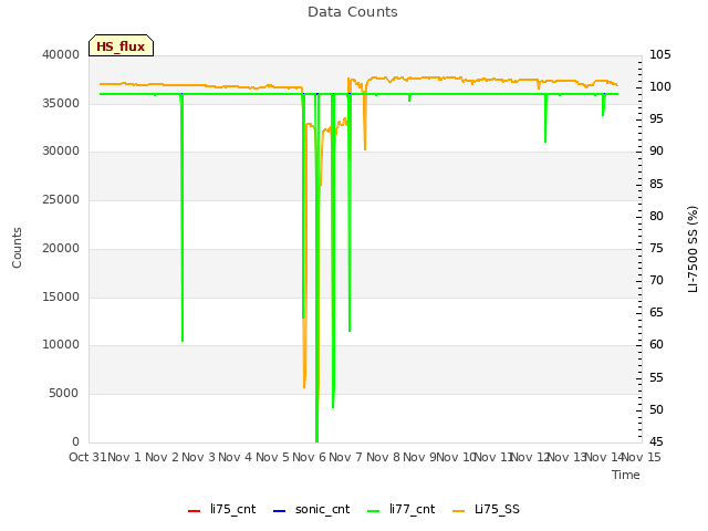 plot of Data Counts