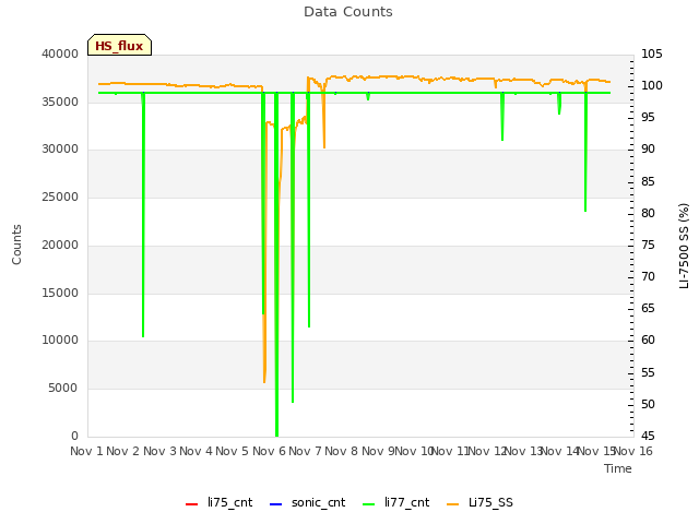 plot of Data Counts