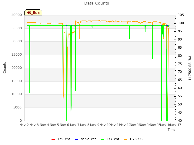 plot of Data Counts