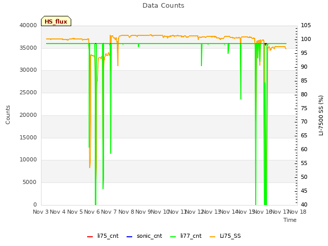 plot of Data Counts