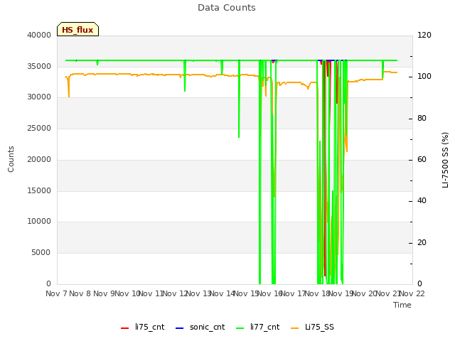 plot of Data Counts