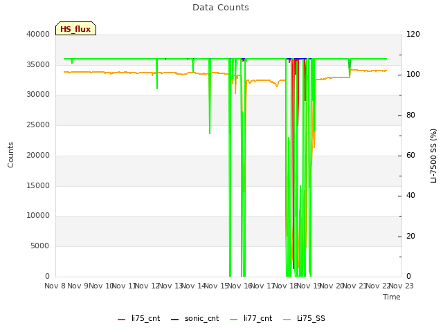 plot of Data Counts