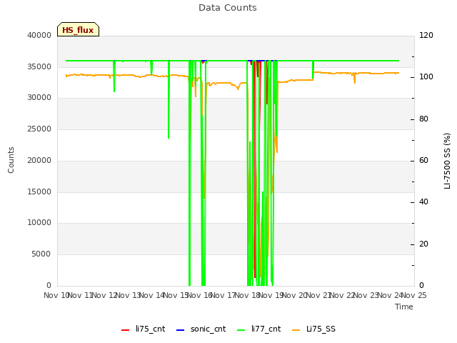 plot of Data Counts