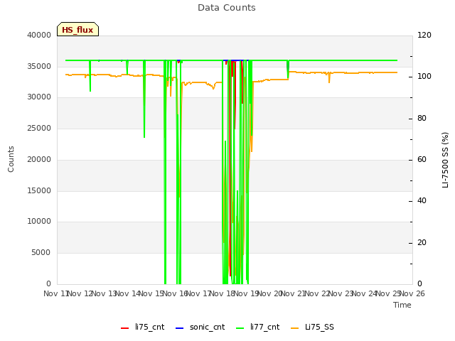 plot of Data Counts