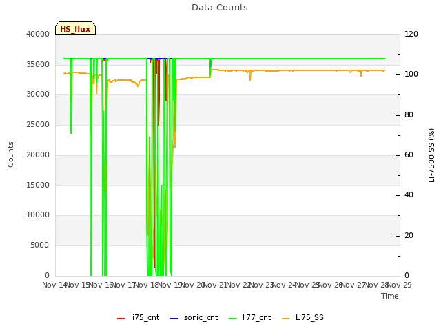 plot of Data Counts