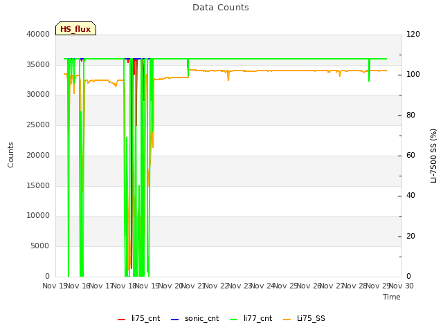 plot of Data Counts