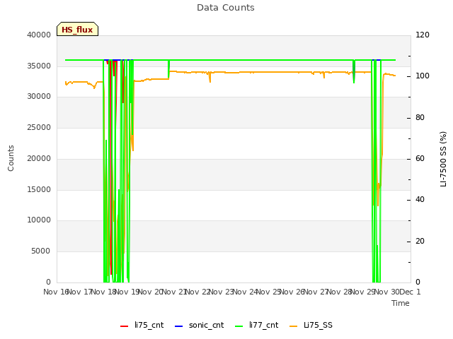 plot of Data Counts