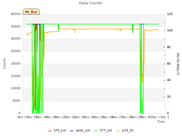 plot of Data Counts