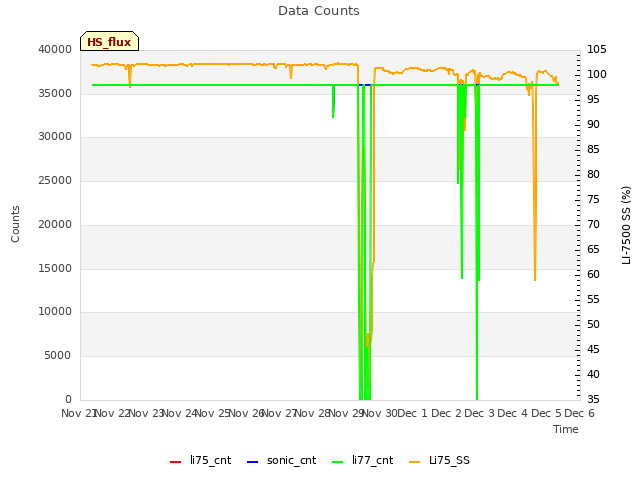 plot of Data Counts