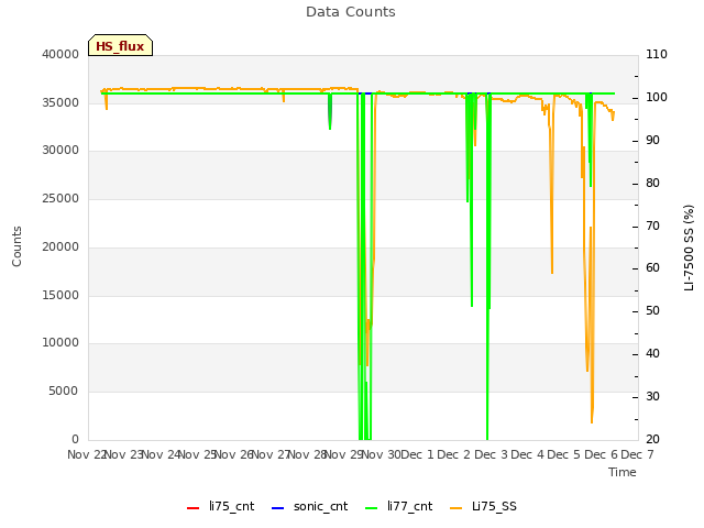 plot of Data Counts