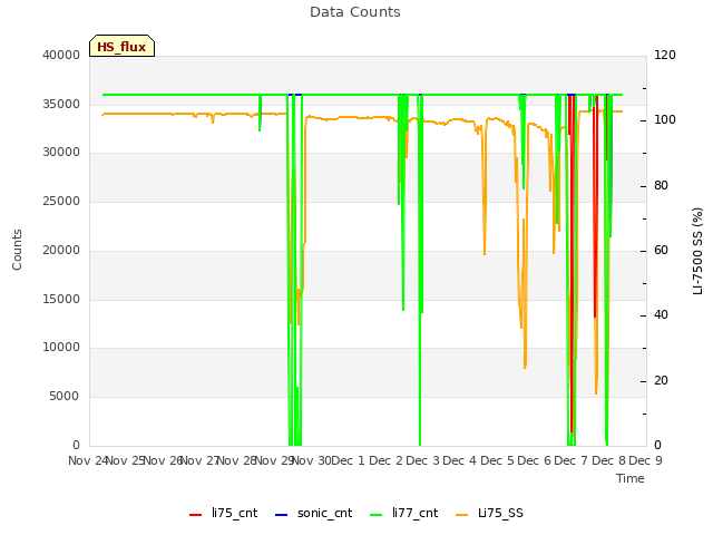 plot of Data Counts