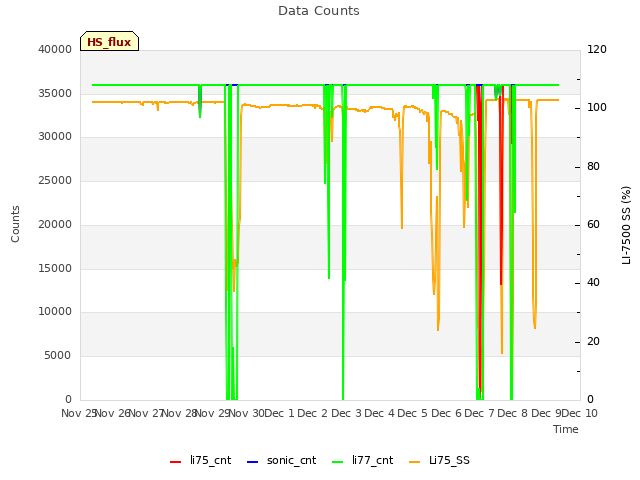 plot of Data Counts