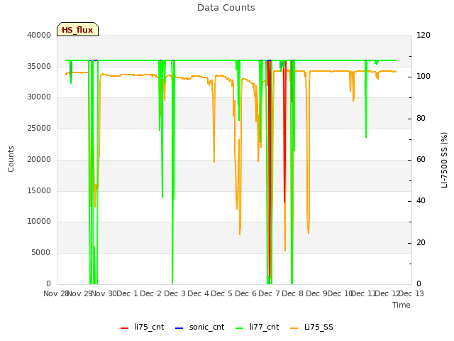 plot of Data Counts