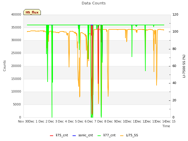 plot of Data Counts