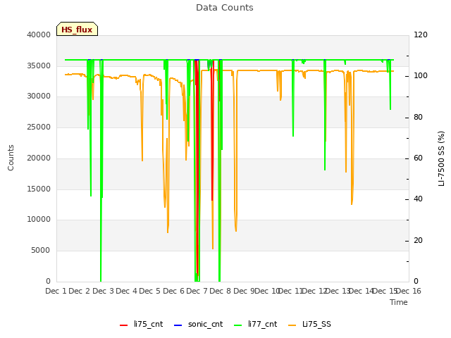 plot of Data Counts