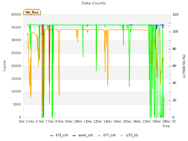 plot of Data Counts