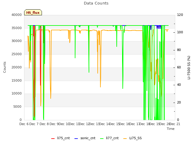 plot of Data Counts