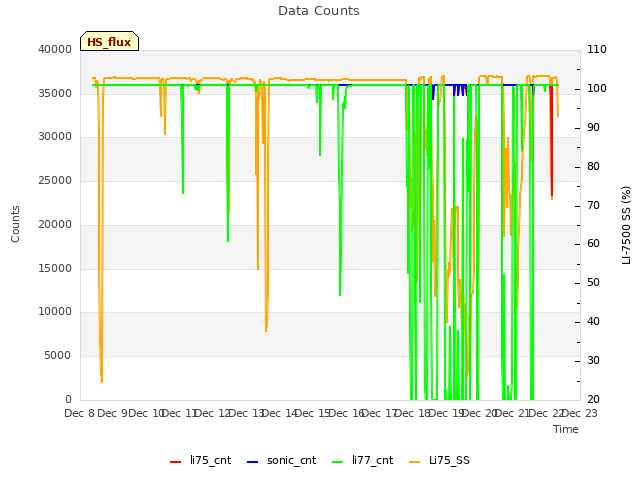 plot of Data Counts