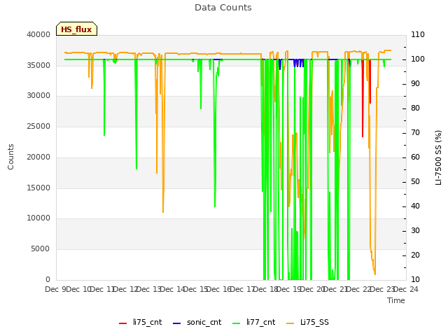 plot of Data Counts