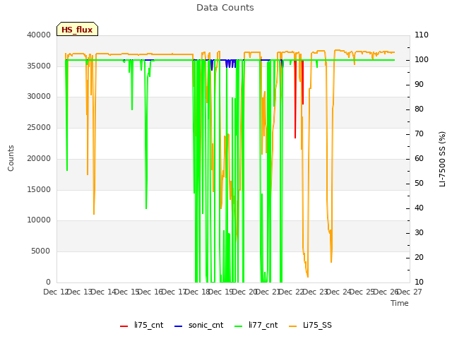 plot of Data Counts