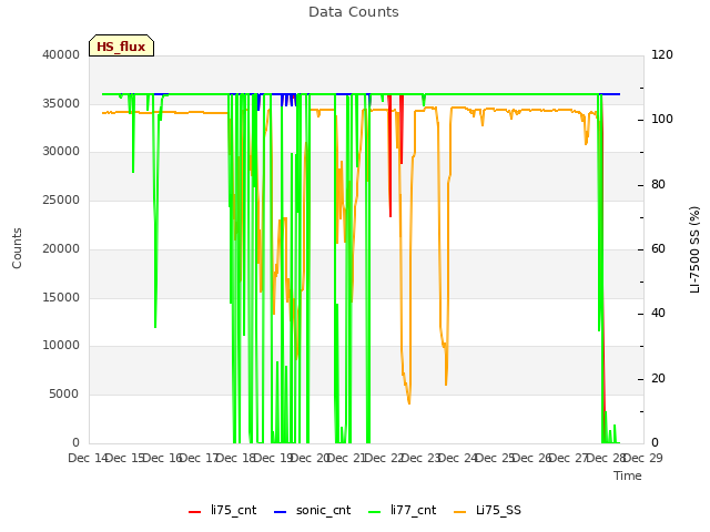 plot of Data Counts