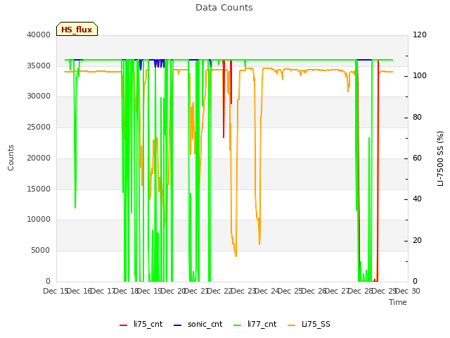 plot of Data Counts