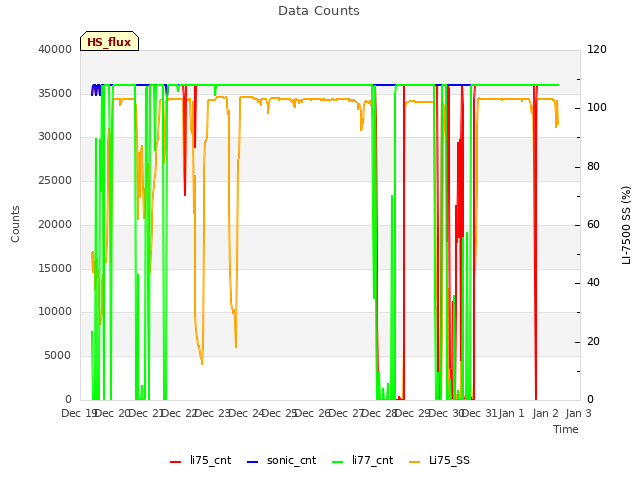 plot of Data Counts