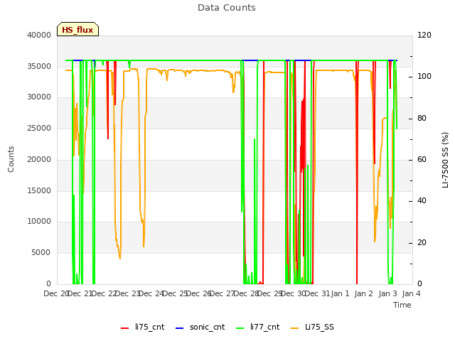 plot of Data Counts